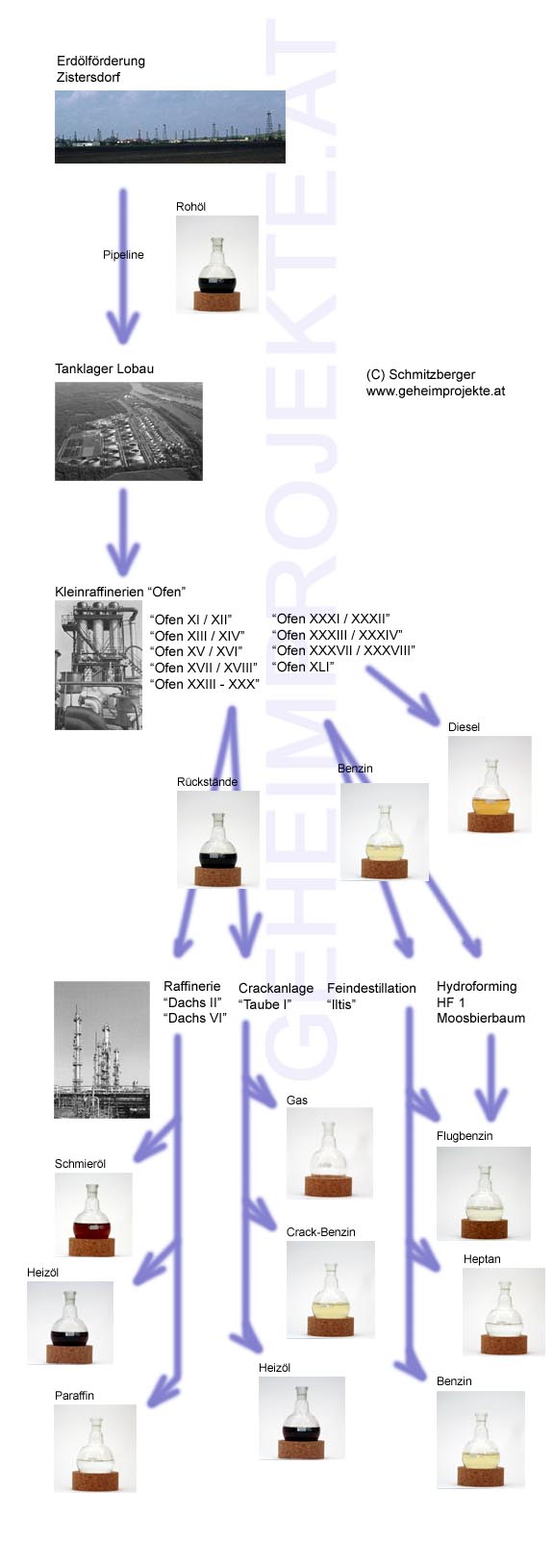 Schema Erdölverarbeitung