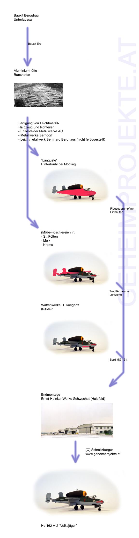 Schema Produktionsablauf Heinkel He162