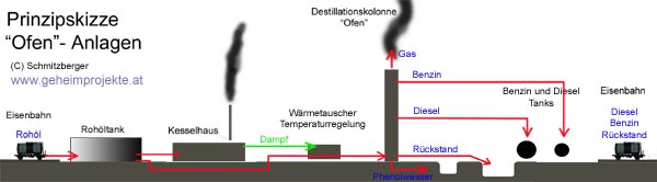 Rekonstruktionsversuch des Anlagenprinzips