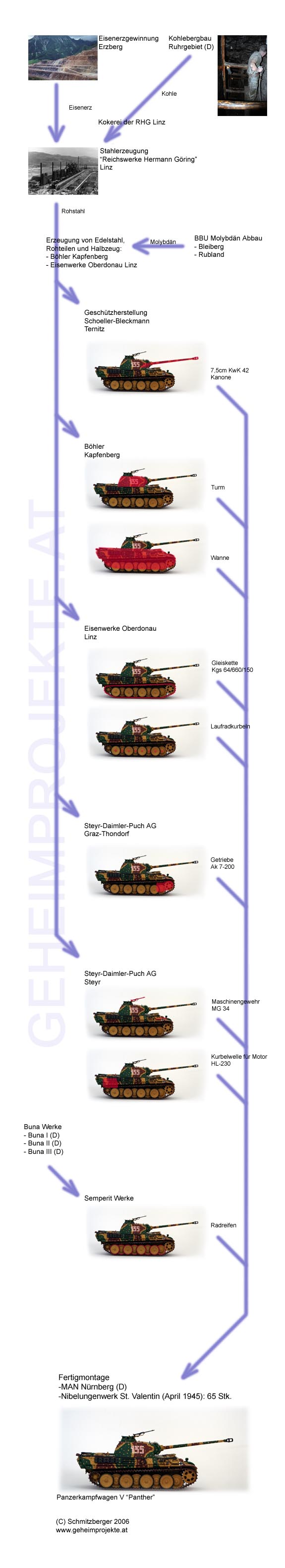 Produktionsablauf des Panzermodells Panther