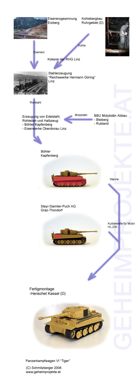 Zulieferwege des Tiger-Panzers in Österreich